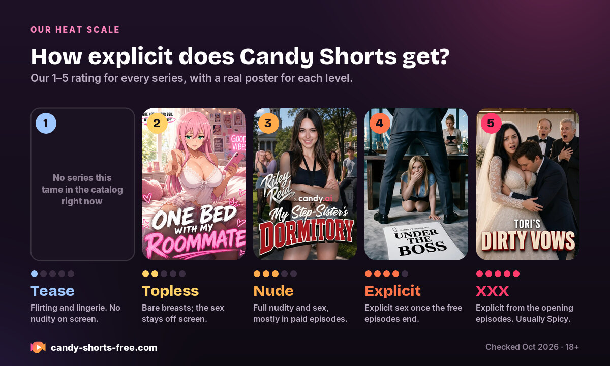 Candy Shorts heat scale from 1 Tease to 5 XXX, with an example series poster for each level of nudity and explicit sex.